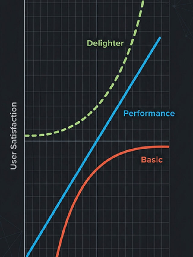 The Kano Model — Feature Prioritisation, Demystified.